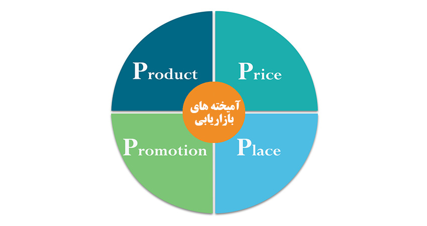 چهار عنصر آمیخته‌ی بازاریابی
