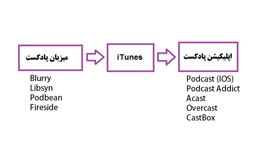 نمودار انتشار پادکست