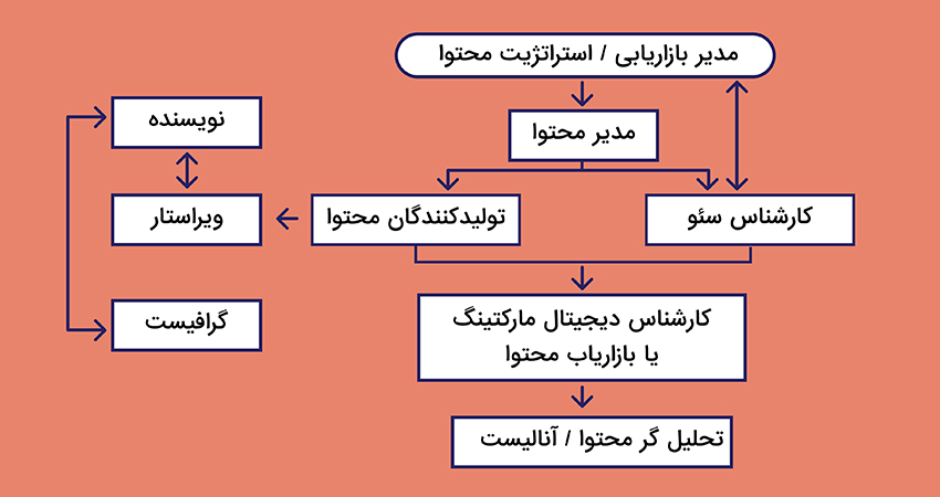 چارت تیم محتوا 