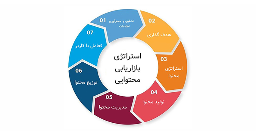 نمونه استراتژی محتوا
