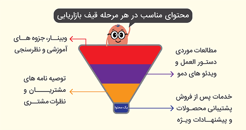 جایگاه بازاریابی محتوا در قیف بازاریابی دیجیتال