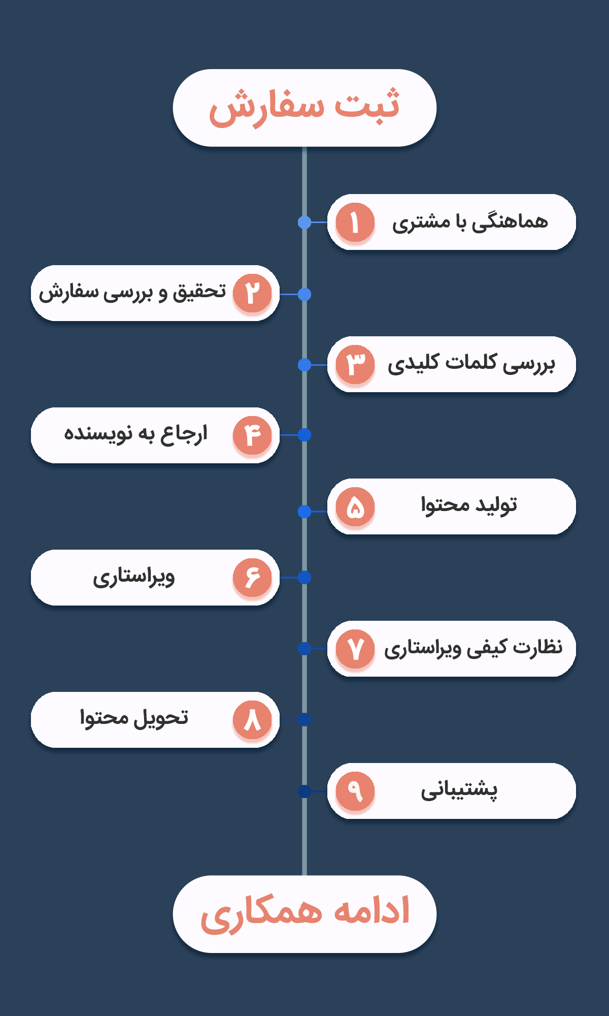 فرایند تولید محتوای متنی در یک محتوا